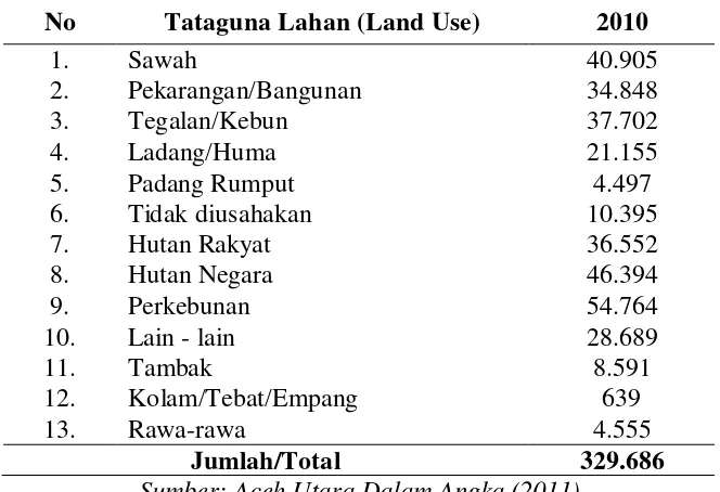 Tabel 1.1 Tataguna lahan kabupaten Aceh Utara tahun 2010 