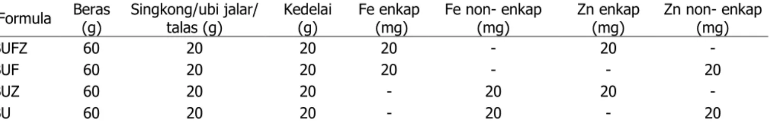 Tabel 2.  Komposisi bahan dasar dan mineral produk RUF. 