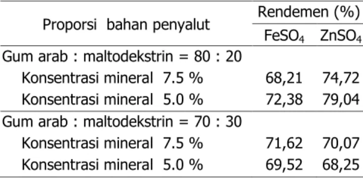 Tabel 3. Kandungan gizi (% bk) bahan dasar makanan tambahan (RUF) bagi balita gizi kurang.