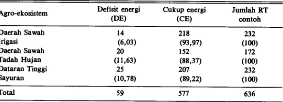 Tabel 2. Jumlah rumah tangga contoh defisit energi dan cukup energi berdasarkan tipe  agro-ekosistem di pedesaan Jawa Tengah, 1989