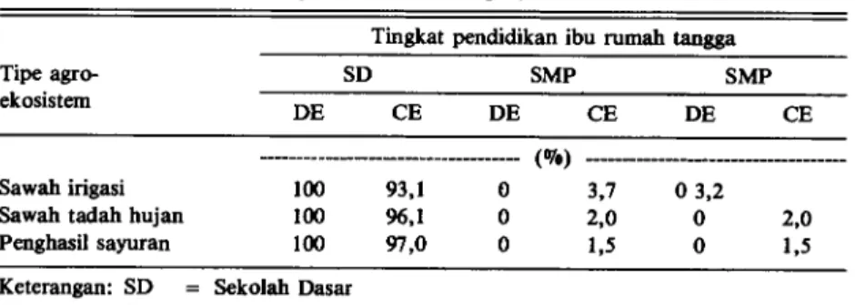 Tabel 6. Proporsi rumah tangga defisit energi menurut tipe agro-ekosistem dan pendidikan  ibu rumah tangga di pedesaan Jawa Tengah, 1989