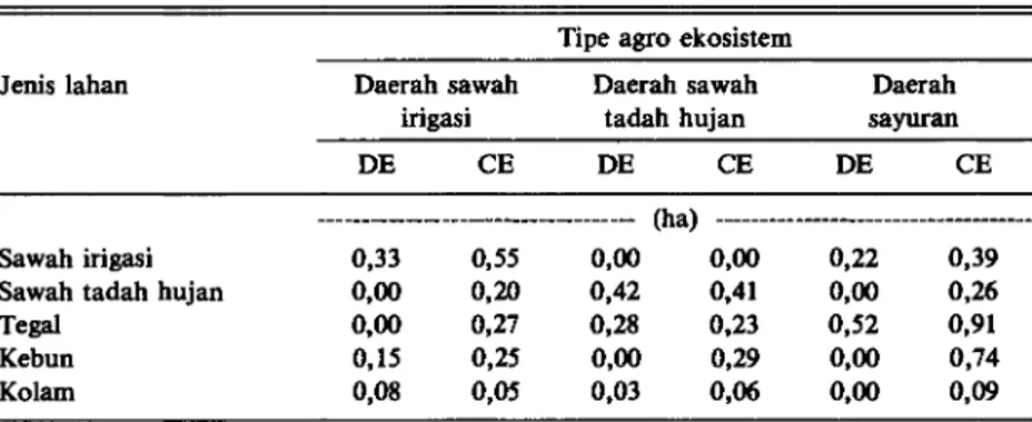 Tabel 7. Rata-rata pemilikan lahan pada rumah tangga defisit energi menurut tipe agro- agro-ekosistem di pedasaan Jawa Tengah, 1989