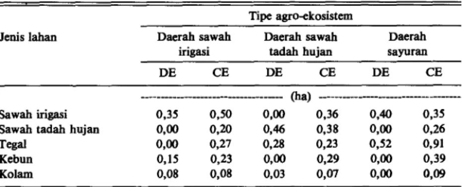 Tabel 8. Rata-rata penguasaan lahan pada rumah tangga defisit energi menurut agro- agro-ekosistem dan jenis lahan di pedesaan Jawa Tengah, 1989