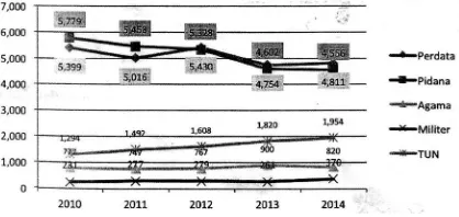 Grafik 1-6 : Komposisi Perkara yang ditangani  MA Periode 2010-2014