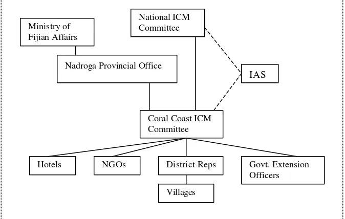 Figure 2. Fiji ICM Institutional Framework