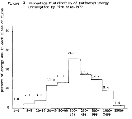 Figure 3 Percentage Distrihuticn of Estimate:l Energy 