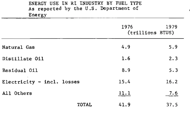 IN 3 As ENERGY reported USE RI INDUSTRY BY the TABLE FUEL TYPE U.S. Department of 
