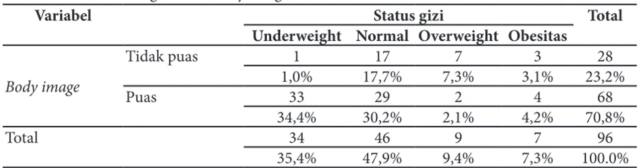 Tabel 2. Tabulasi Silang Antara Body Image dan Status Gizi
