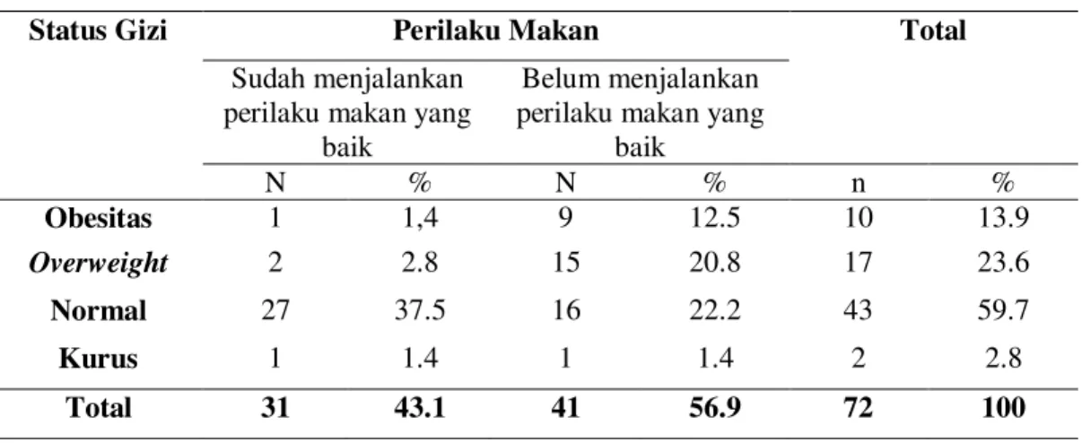 Tabel 6. Analisis bivariat body image dan perilaku makan dengan status gizi 