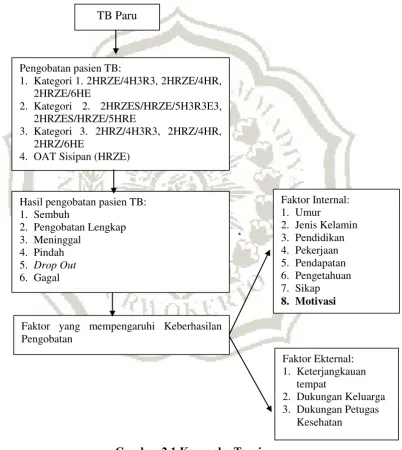 Gambar 2.1 Kerangka Teori 