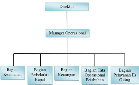 Gambar 4.1 Struktur Organisasi CV. Karya Pratama Indonesia    Sumber : CV. Karya Pratama Indonesia 