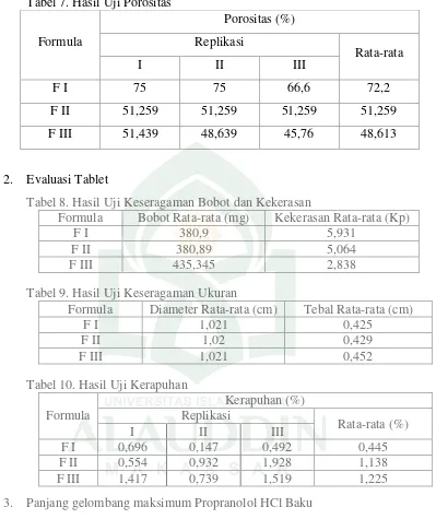 Tabel 7. Hasil Uji Porositas 