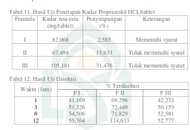 Tabel 11. Hasil Uji Penetapan Kadar Propranolol HCL/tablet 