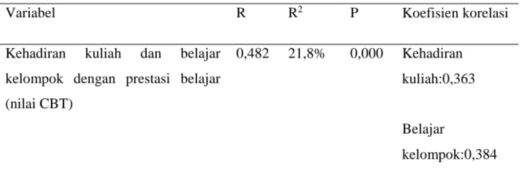 Tabel 8. Hasil Analisis Multivariat Regresi Linier 
