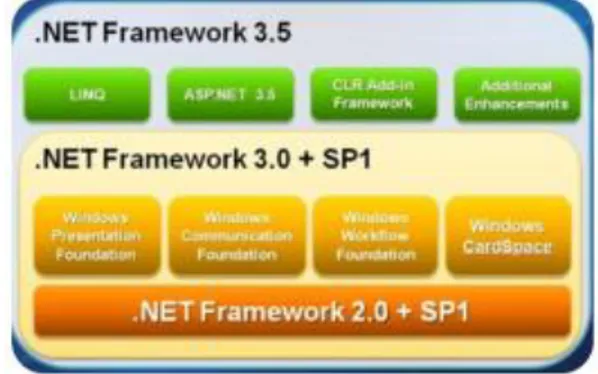 Gambar 1. WPF di dalam .Net Framework 3.5 