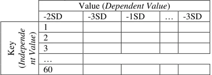 Tabel 5. Logical table dari nilai sebuah member bertipe data  IList&lt;StandarBeratThpUmur&gt; 