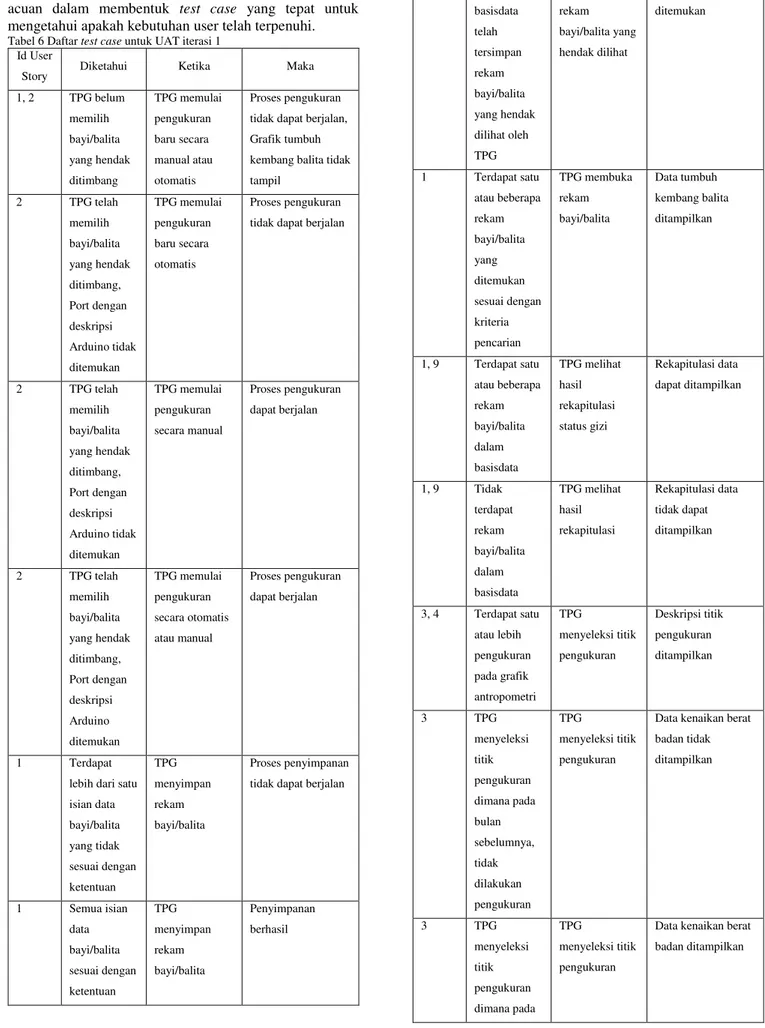 Tabel 6 Daftar test case untuk UAT iterasi 1  Id User 