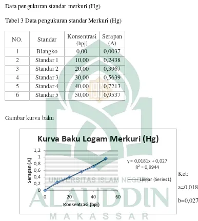 Tabel 3 Data pengukuran standar Merkuri (Hg)
