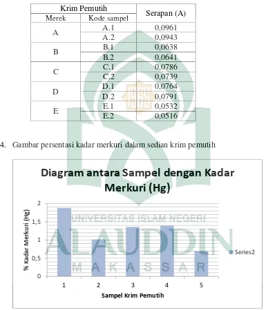 Tabel 4 Data pengukuran logam Merkuri (Hg) dalam sediaan krim pemutih