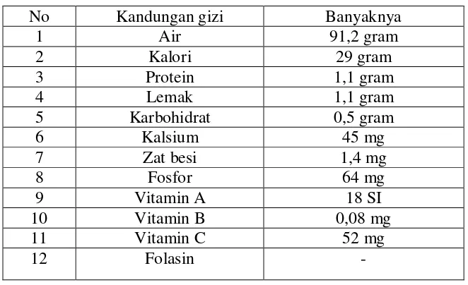 Tabel 1. Kandungan gizi buah pare per 100 gram daging buah 