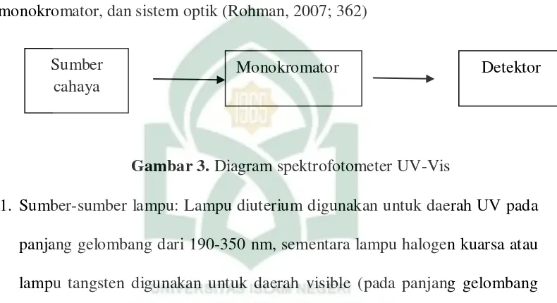 Gambar 3. Diagram spektrofotometer UV-Vis 