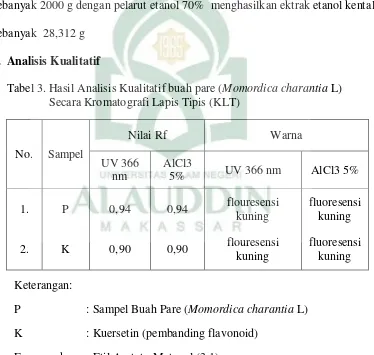 Tabel 3. Hasil Analisis Kualitatif buah pare (Momordica charantia L) 