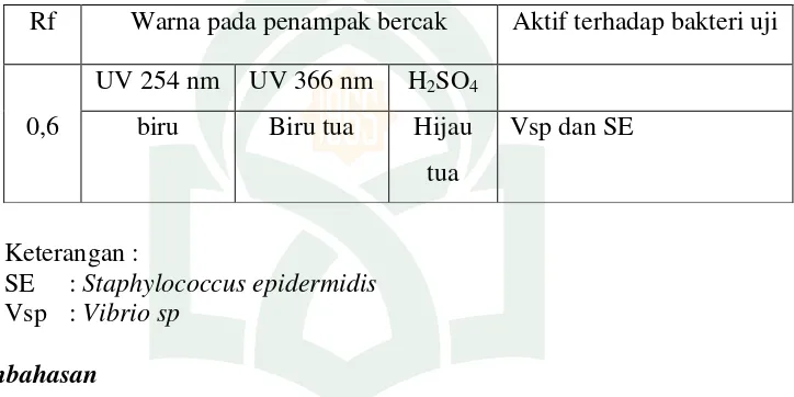 Tabel 3 : Hasil Pengujian ekstrak larut heksan daun ketapang (Terminalia 