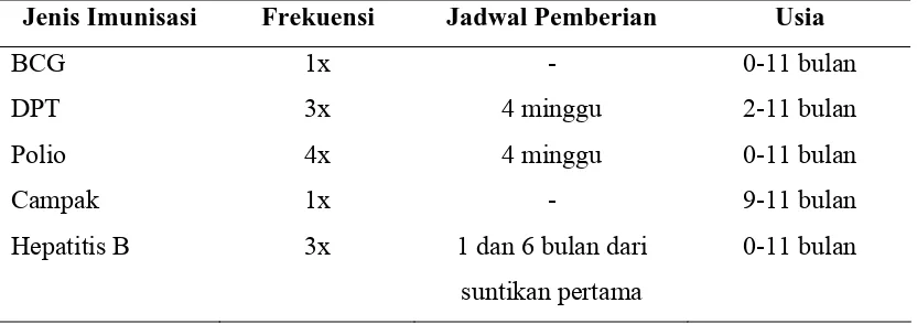 Tabel 2.1  Jadwal Pemberian Imunisasi yang Wajib di Indonesia (Program Pengembangan Imunisasi   