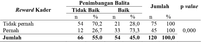 Tabel 4.14 Hubungan Reward Kader dengan Penimbangan Balita 