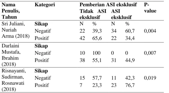Tabel 2. Hasil Kajian Literatur Analisis Hubungan Sikap dengan Pemberian ASI  eksklusif 