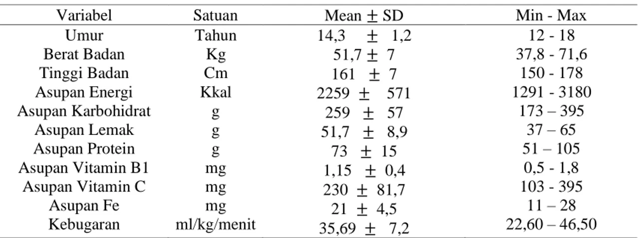 Tabel 1 Distribusi Umur, Berat Badan, Tinggi Badan, Asupan Energi, Karbohidrat, Lemak,  Protein, Vitamin B1, Vitamin C, Fe dan Kebugaran Atlet DTC Cibinong