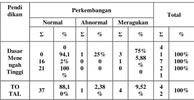 Tabel 4.2  Distribusi  berdasarkan  Perkembangan  Balita  di  Kelurahan  Kadipaten  Kecamatan  Bojonegoro  Kabupaten Bojonegoro Tahun 2014