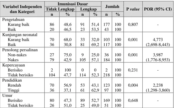 Tabel 2. Hubungan beberapa variabel independen dengan imunisasi dasar 
