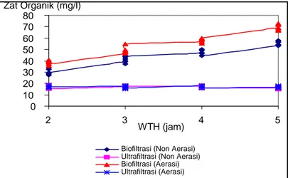 Gambar 3.   Efisiensi penurunan zat organik pada pengolahan biofilter   dan ultrafiltrasi  (non aerasi dan aerasi) 