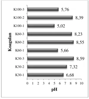 Gambar 2.  Nilai  pH  air  gambut  setelah  proses  koagulasi  (pH  sebelum  koagulasi  :  5,19;  standar  baku  air minum : 6,0-9,0) 