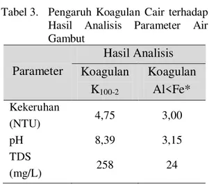 Tabel 3.  Pengaruh  Koagulan  Cair  terhadap  Hasil  Analisis  Parameter  Air  Gambut Parameter  Hasil Analisis  Koagulan  K 100-2 Koagulan Al&lt;Fe*  Kekeruhan  (NTU)  4,75  3,00  pH  8,39  3,15  TDS  (mg/L)  258  24  * : Hamid (2013) 