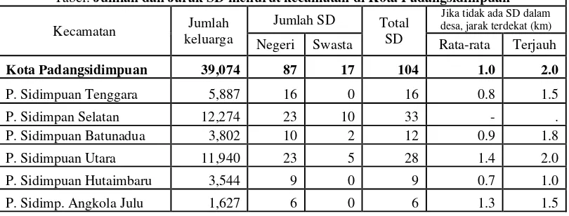 Tabel. Jumlah dan Jarak SD menurut kecamatan di Kota Padangsidimpuan 