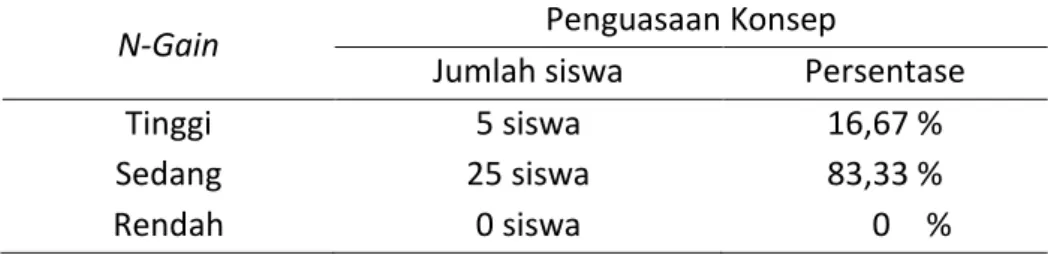 Tabel 1 Hasil Uji Reliabilitas Soal  Cronbach’s Alpha  N of Items 