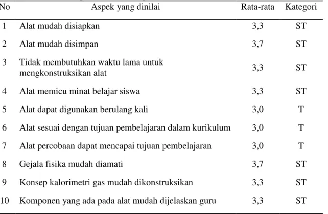 Tabel 2. Observasi praktikalitas alat percobaan menurut observer 