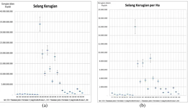 Gambar  2  Grafik  selang  (a)  kerugian  keseluruhan,  dan  (b)kerugian  per  hektar  yang  dialami oleh masing-masing jenis tumbuhan, kelompok umur dan zona rawan  bencana  