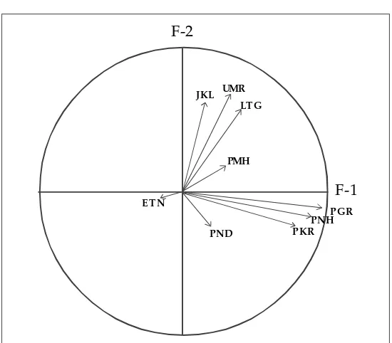 Gambar 6.  Distribusi individu pada sumbu utama pertama (F-1) dan kedua (F-2)