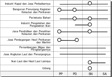 Tabel 5.  Pola pelaku investasi di Indonesia