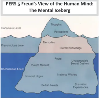 Gambar 1. Gagasan Freud tentang pikiran (mind)  sebagai sebuah gunung es. 