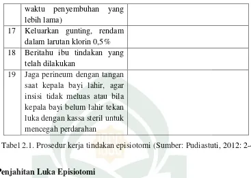 Tabel 2.1. Prosedur kerja tindakan episiotomi (Sumber: Pudiastuti, 2012: 2-4). 