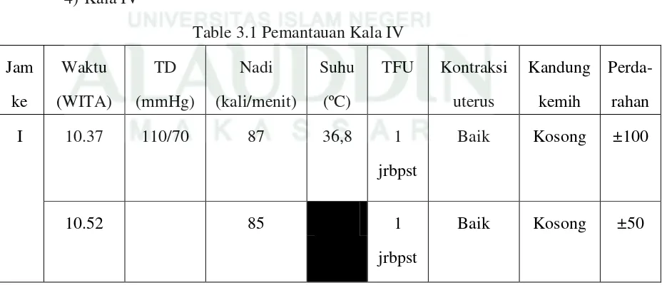 Table 3.1 Pemantauan Kala IV 