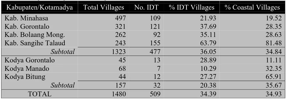 Table 1:  Number and percent of coastal and non-coastal villages in North SulawesiKabupaten/CoastalTotal