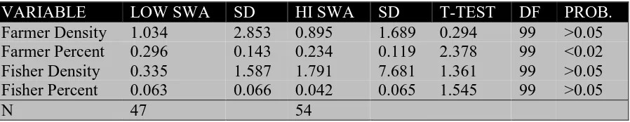 Table 3:  A comparison of  percent "Swa" category villages and percent coastal villages in North SulawesiNo.No.No.