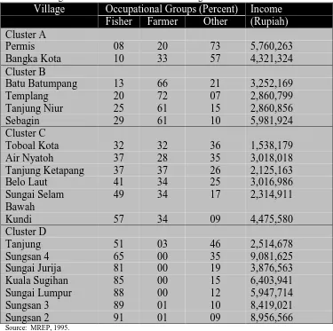 Table 6: Average annual household income in 19 villages in South Sumatra in 1994 - 1995.VillageOccupational Groups (Percent)Income
