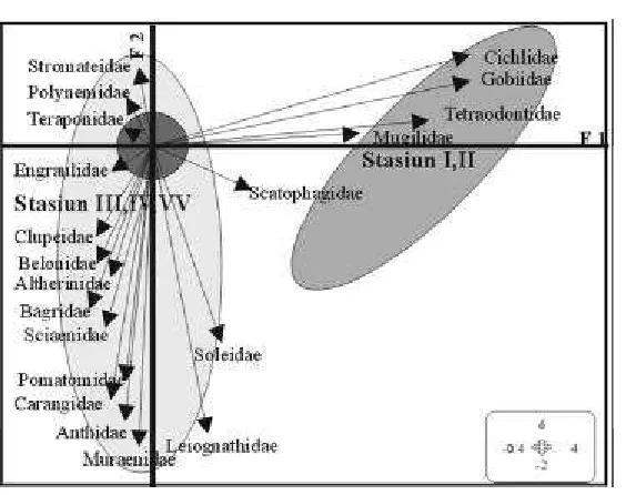 Gambar 1.Grafik Analisis Faktorial Korespoden antar StasiunPenelitian dan Famili ikan di lokasi Blanakan pada sumbuFaktorial 1 dan 2 (F1 dan F2).