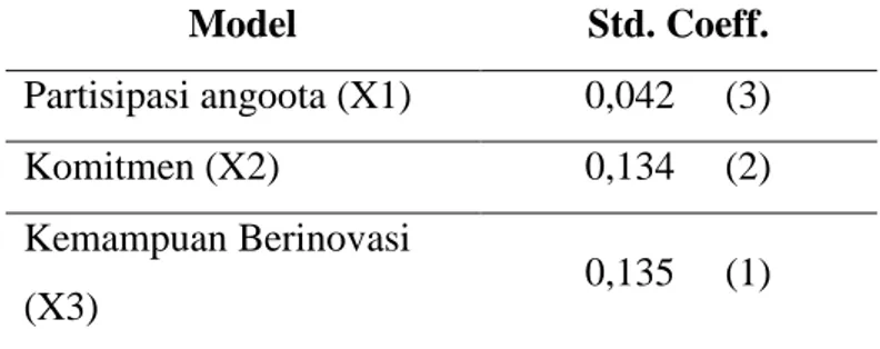 Tabel 4. Nilai Standardize Coefficient Hasil Analisis Regresi 